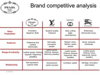 prada competitive advantage|why Prada is important.